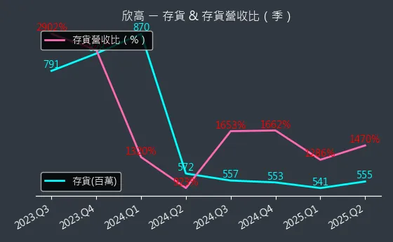 9931 欣高 存貨與存貨營收比