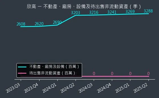 9931 欣高 不動產、廠房、設備及待出售非流動資產變化圖