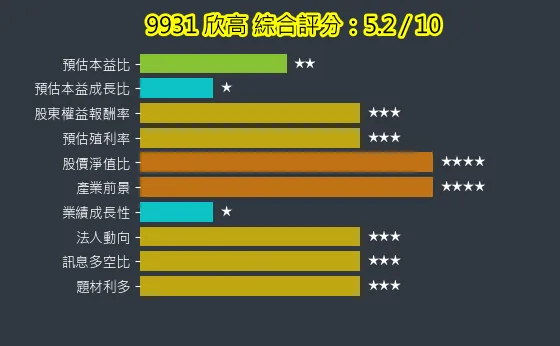9931 欣高 綜合評分