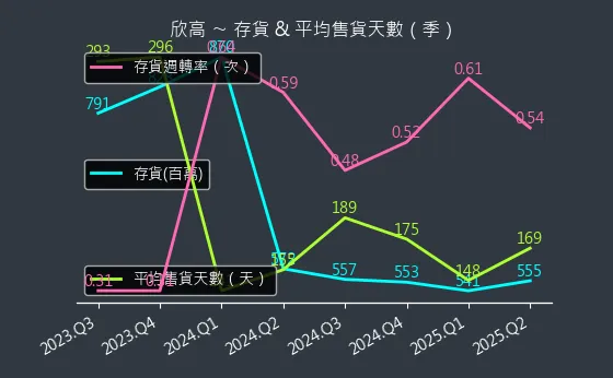 9931 欣高 存貨與平均售貨天數