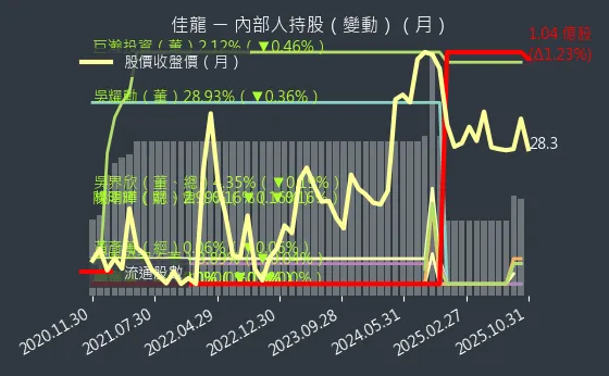 9955 佳龍 內部人持股變動