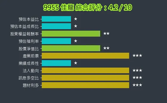 9955 佳龍 綜合評分