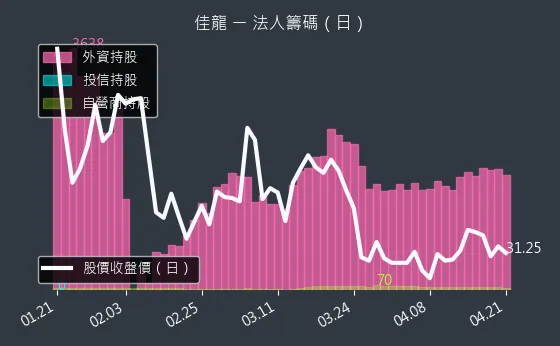 9955 佳龍 三大法人買賣超