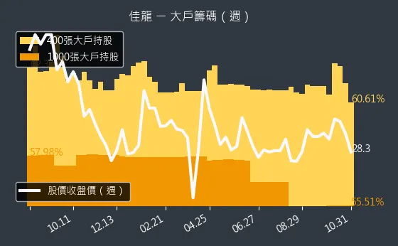 9955 佳龍 大戶持股變動、集保戶變化