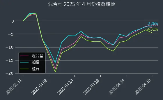 專題演算法選股：2025年5月模擬績效圖表