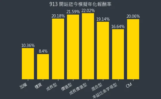 混合型開始迄今年化報酬率（不含股息）