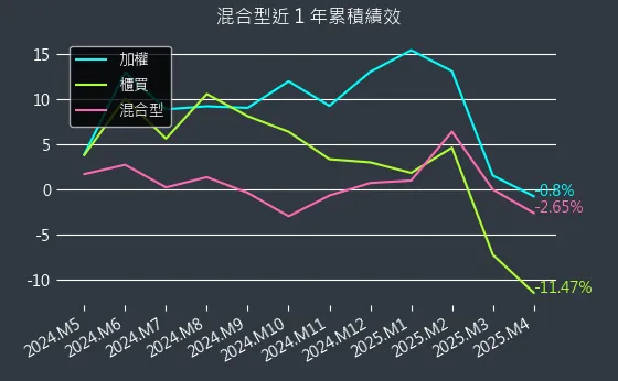 混合型近 1 年累積績效