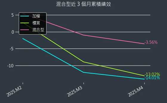 混合型近 3 個月累積績效