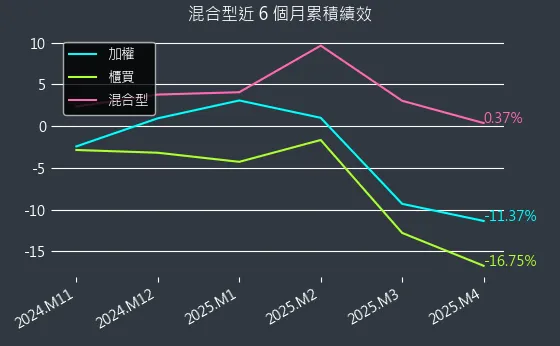 混合型近 6 個月累積績效