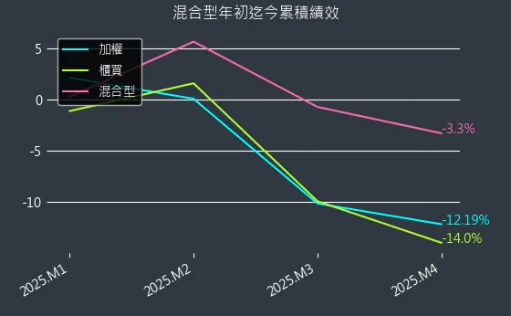 混合型近初迄今累積績效