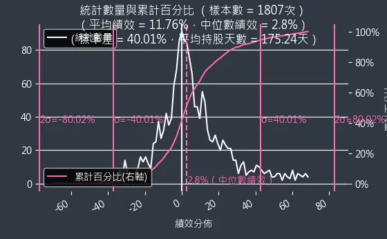混合型投資組合機率密度函數