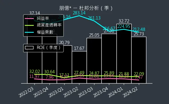 6613 朋億* 杜邦分析