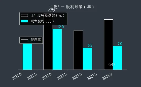 6613 朋億* 股利政策