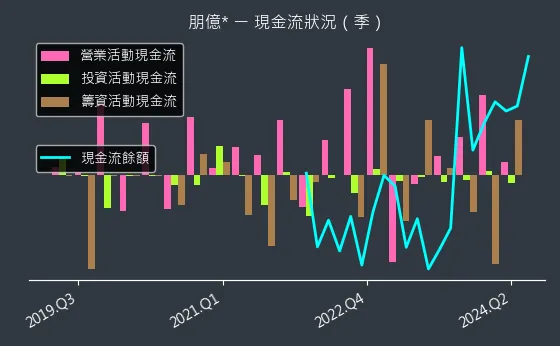 6613 朋億* 現金流狀況