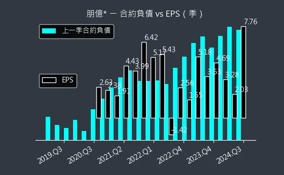 6613 朋億* 合約負債