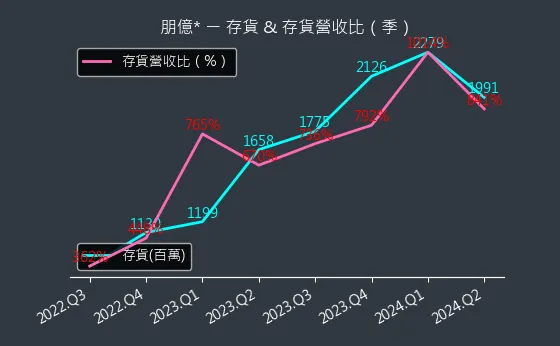 6613 朋億* 存貨與存貨營收比