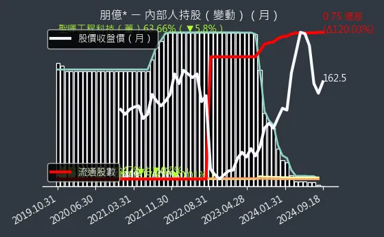 6613 朋億* 內部人持股