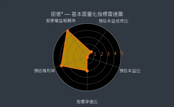 6613 朋億* 基本面量化指標雷達圖