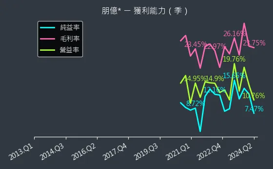 6613 朋億* 獲利能力