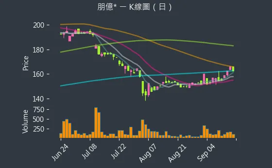 6613 朋億* K線圖（日）