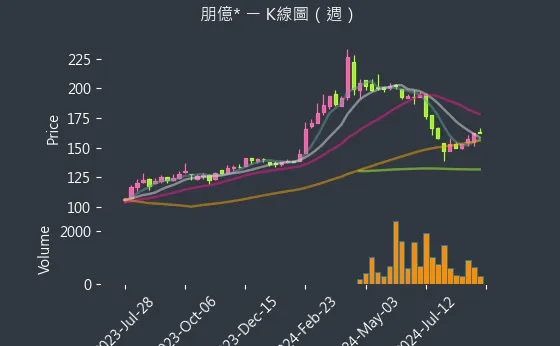 6613 朋億* K線圖（週）