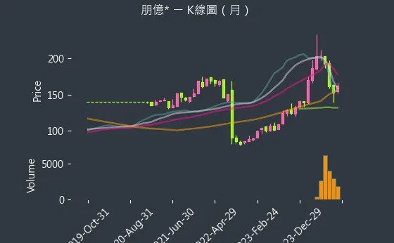 6613 朋億* K線圖（月）