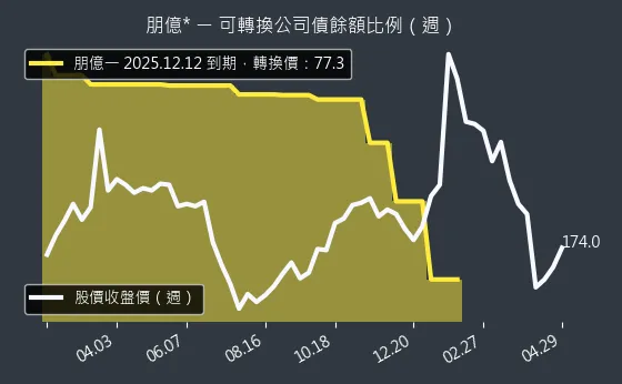 6613 朋億* 可轉換公司債餘額比例