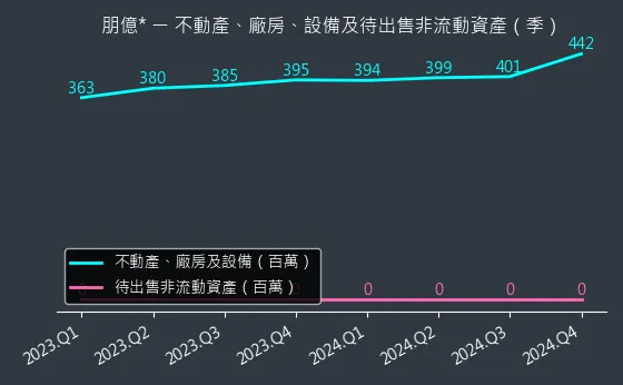 6613 朋億* 不動產、廠房、設備及待出售非流動資產變化圖
