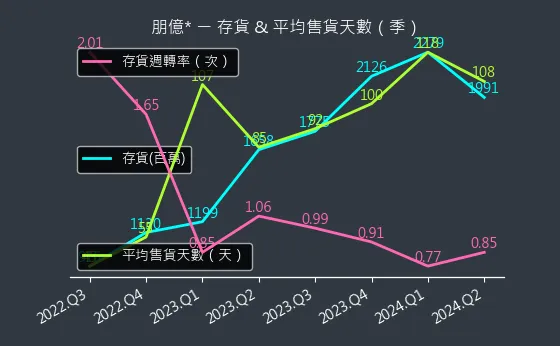 6613 朋億* 存貨與平均售貨天數