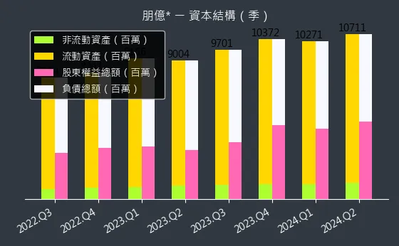 6613 朋億* 資本結構