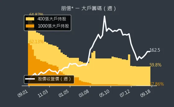 6613 朋億* 大戶籌碼