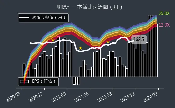 6613 朋億* 本益比河流圖