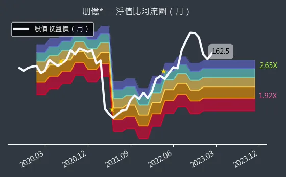 6613 朋億* 淨值比河流圖