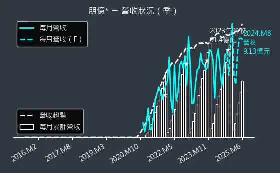 6613 朋億* 營收狀況