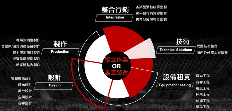 必應營運模式