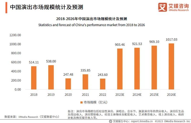 中國演出市場規模及預測