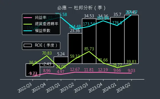 6625 必應 杜邦分析