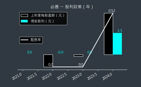 6625 必應 股利政策