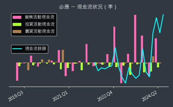 6625 必應 現金流狀況