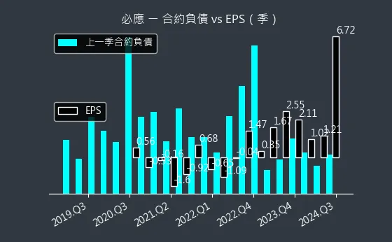 6625 必應 合約負債