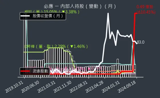 6625 必應 內部人持股