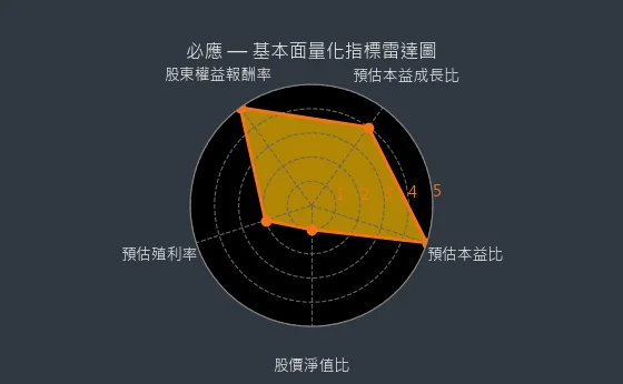 6625 必應 基本面量化指標雷達圖