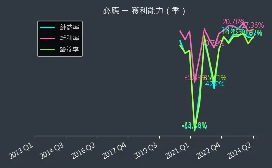 6625 必應 獲利能力