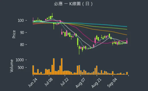 6625 必應 K線圖（日）