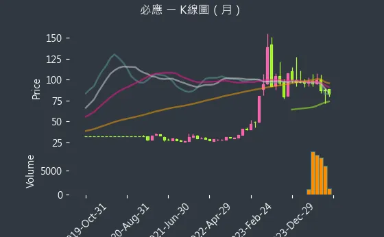 6625 必應 K線圖（月）