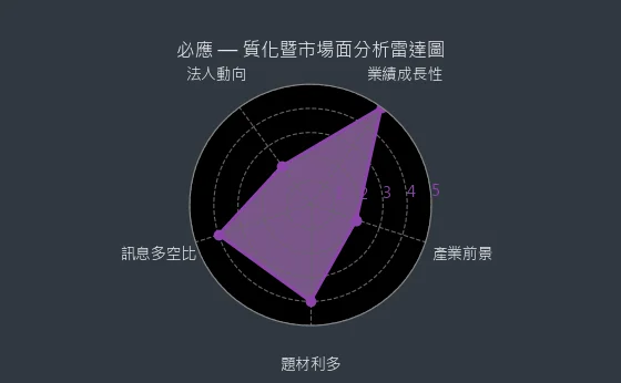 6625 必應 質化暨市場面分析雷達圖