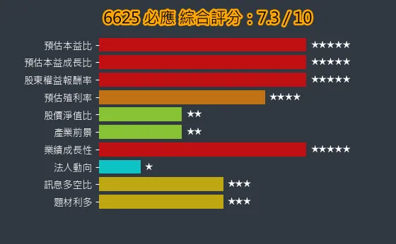 6625 必應 綜合評分