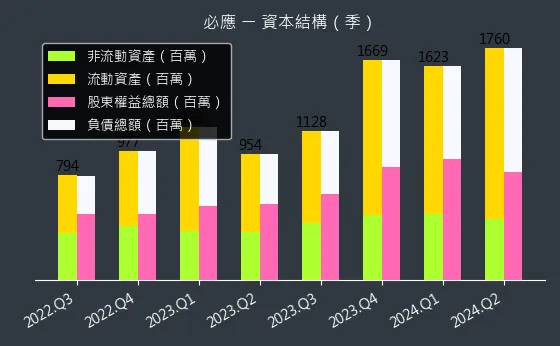 6625 必應 資本結構