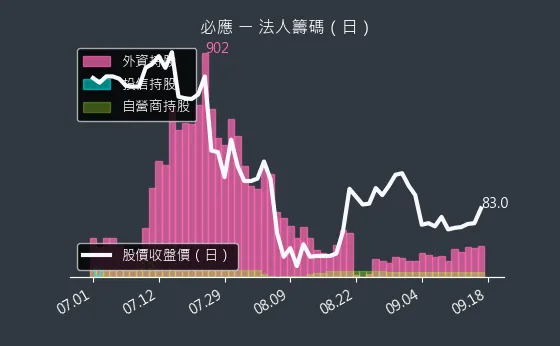 6625 必應 法人籌碼