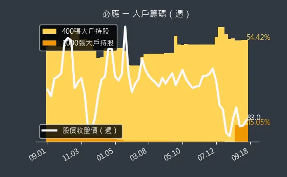 6625 必應 大戶籌碼